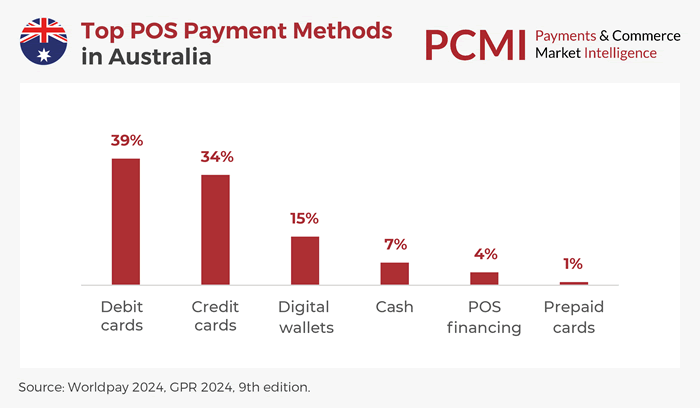 What Are The Most Popular Payment Methods For Online Stores