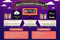 How To Choose Between Different Streaming Service Plans