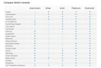 How To Understand Vehicle Warranty Coverage Details