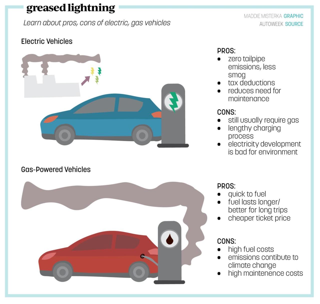 What Are The Benefits Of Electric Vehicles Compared To Gas