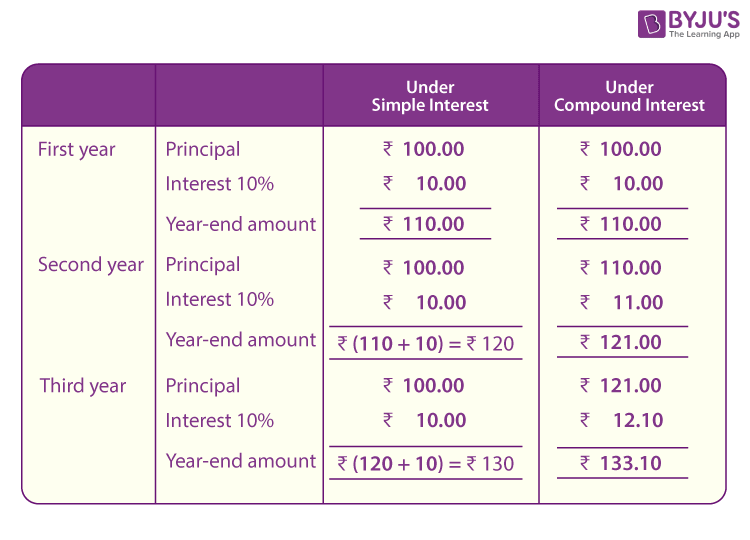 Understanding The Basics Of Compound Interest