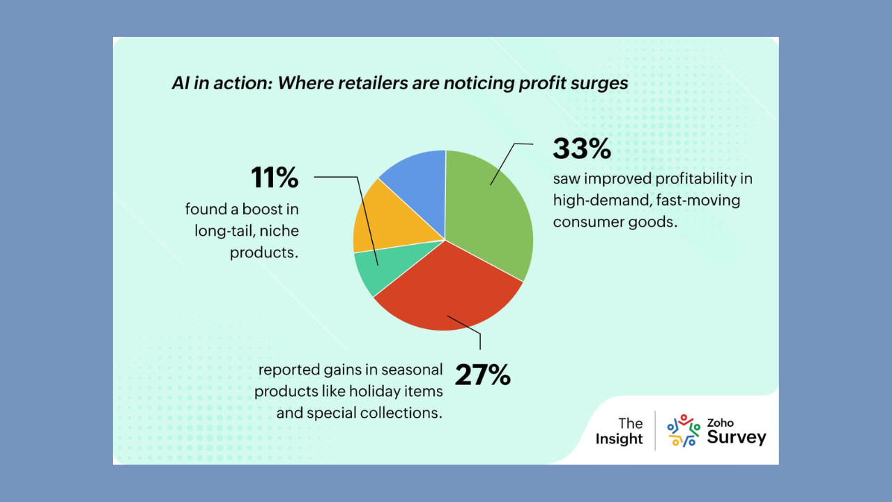 Impact Of Artificial Intelligence On Online Retail