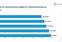 Impact Of Mobile Commerce On E-Commerce Sales