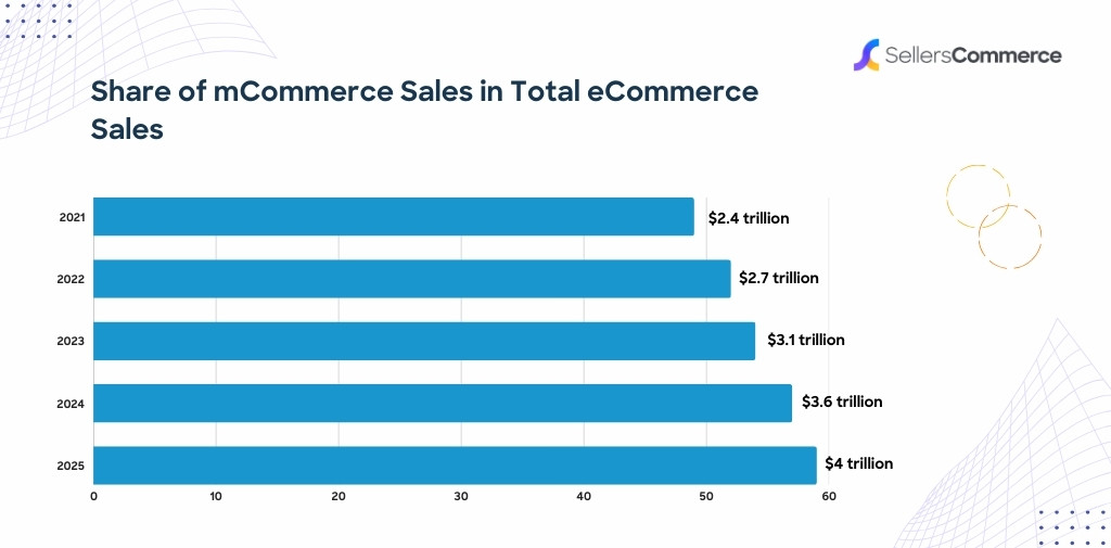 Impact Of Mobile Commerce On E-Commerce Sales